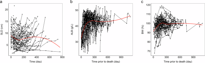 Longitudinal and time-to-event modeling for the survival of advanced pancreatic ductal adenocarcinoma patients