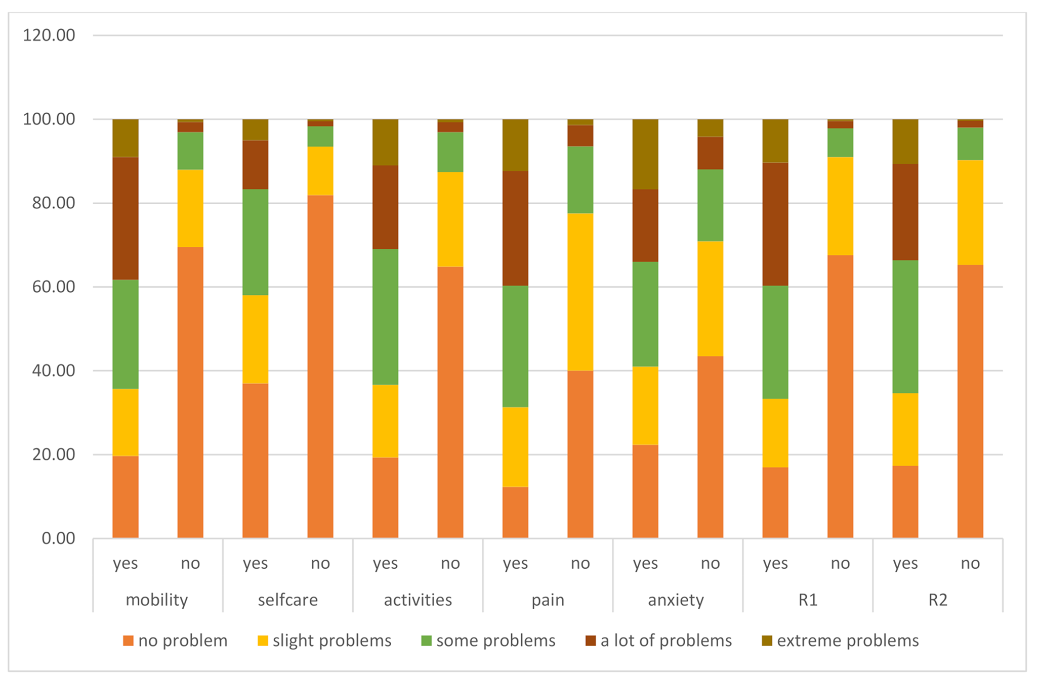 Testing the psychometric characteristics of EQ-5D-5L and respiratory bolt-ons using a sample of the Australian population