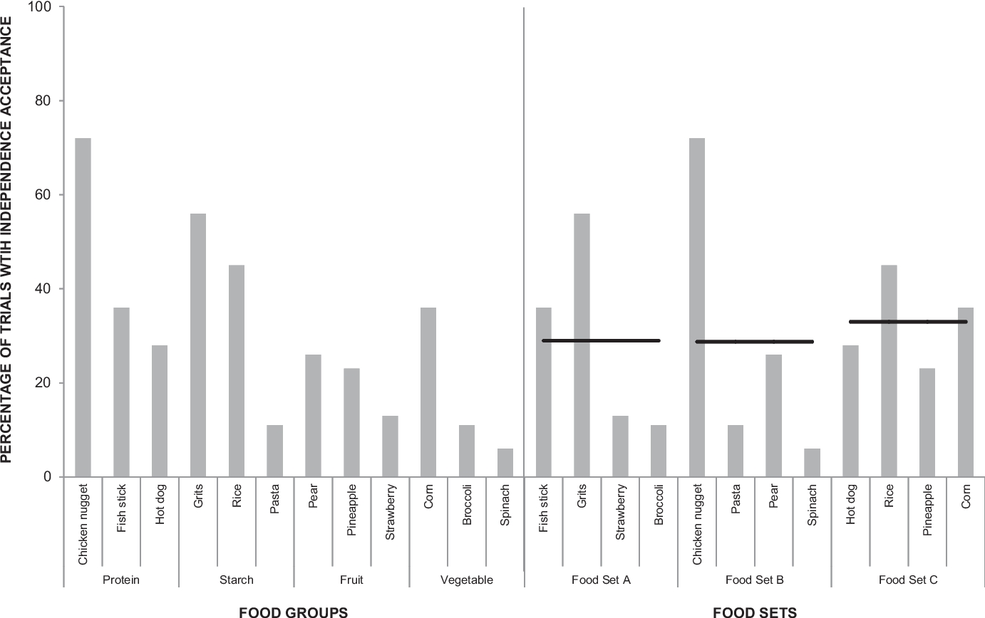 Increasing Independence in Meals Using Say-Do Correspondence Training