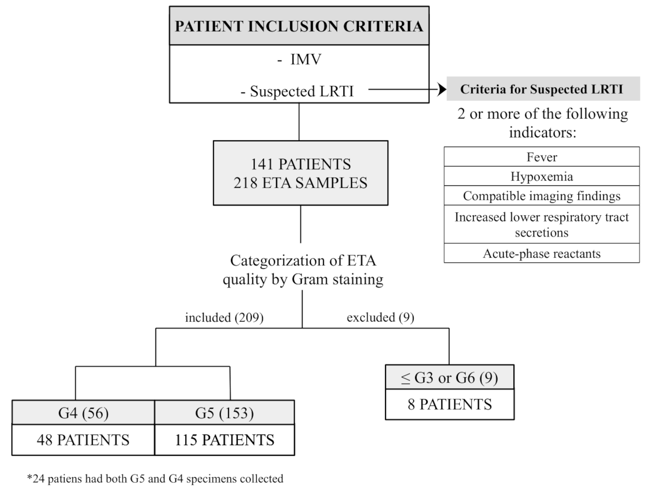 Impact of the microscopic quality of endotracheal aspirates on the performance of the Filmarray® pneumonia plus panel in intensive care unit patients with suspected lower respiratory tract infection