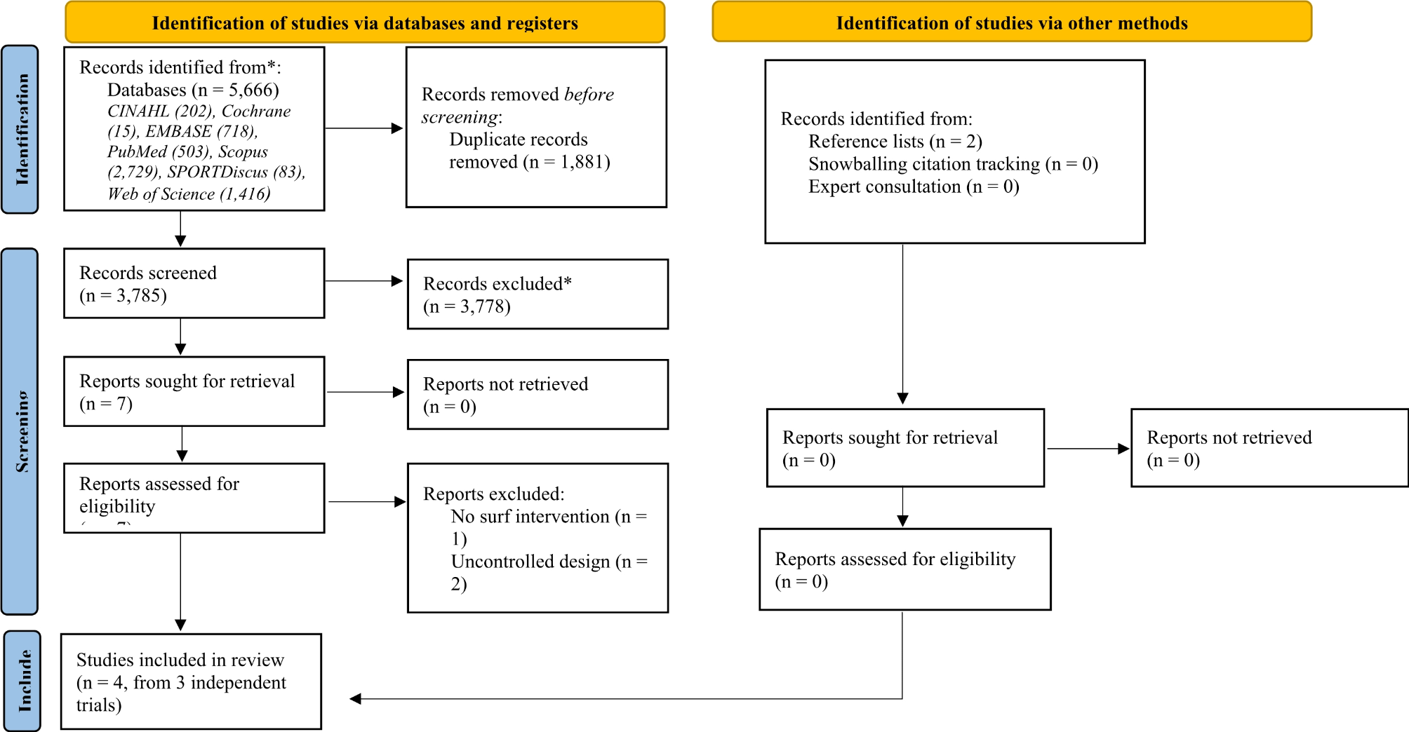 Surf therapy for people with mental health disorders: a systematic review of randomized and non-randomized controlled trials