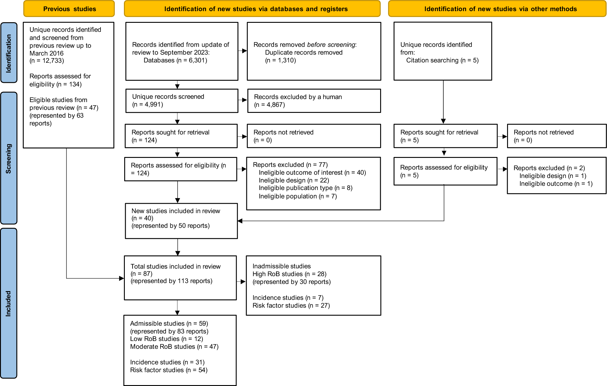 Incidence of and risk factors for lumbar disc herniation with radiculopathy in adults: a systematic review