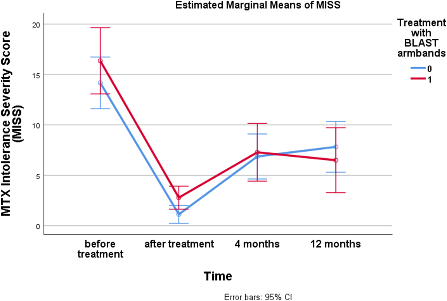 Duration of effect in treatment of methotrexate intolerance in juvenile idiopathic arthritis using Eye Movement Desensitization and Reprocessing (EMDR) can be improved by Bi-lateral Alternating Stimulation Tactile (BLAST) wristbands