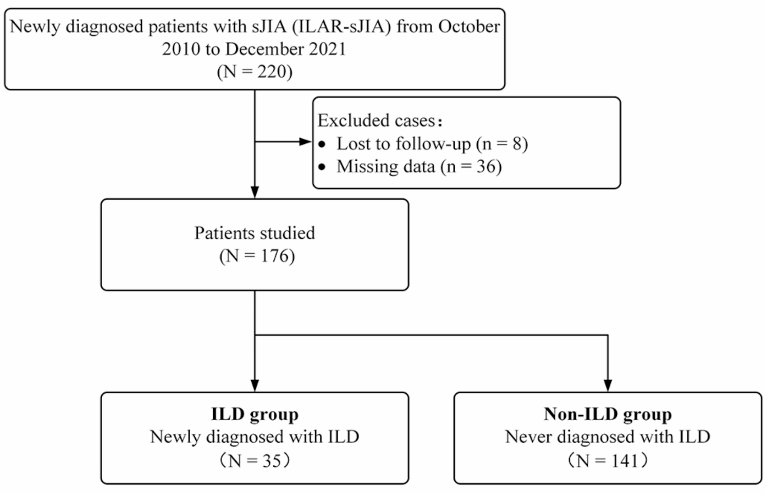 Clinical characteristics and prognosis of interstitial lung disease in systemic juvenile idiopathic arthritis: a two-center retrospective observational cohort study