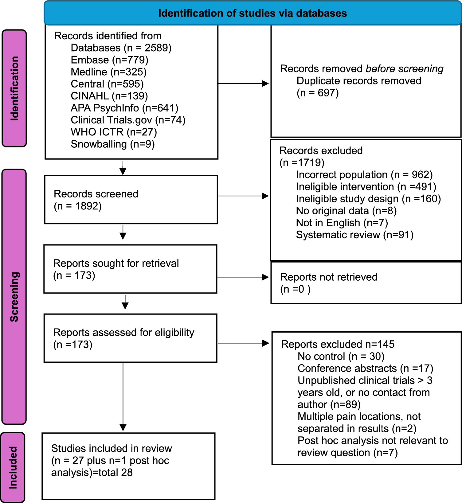 A Meta-analysis Exploring the Efficacy of Neuropathic Pain Medication for Low Back Pain or Spine-Related Leg Pain: Is Efficacy Dependent on the Presence of Neuropathic Pain?