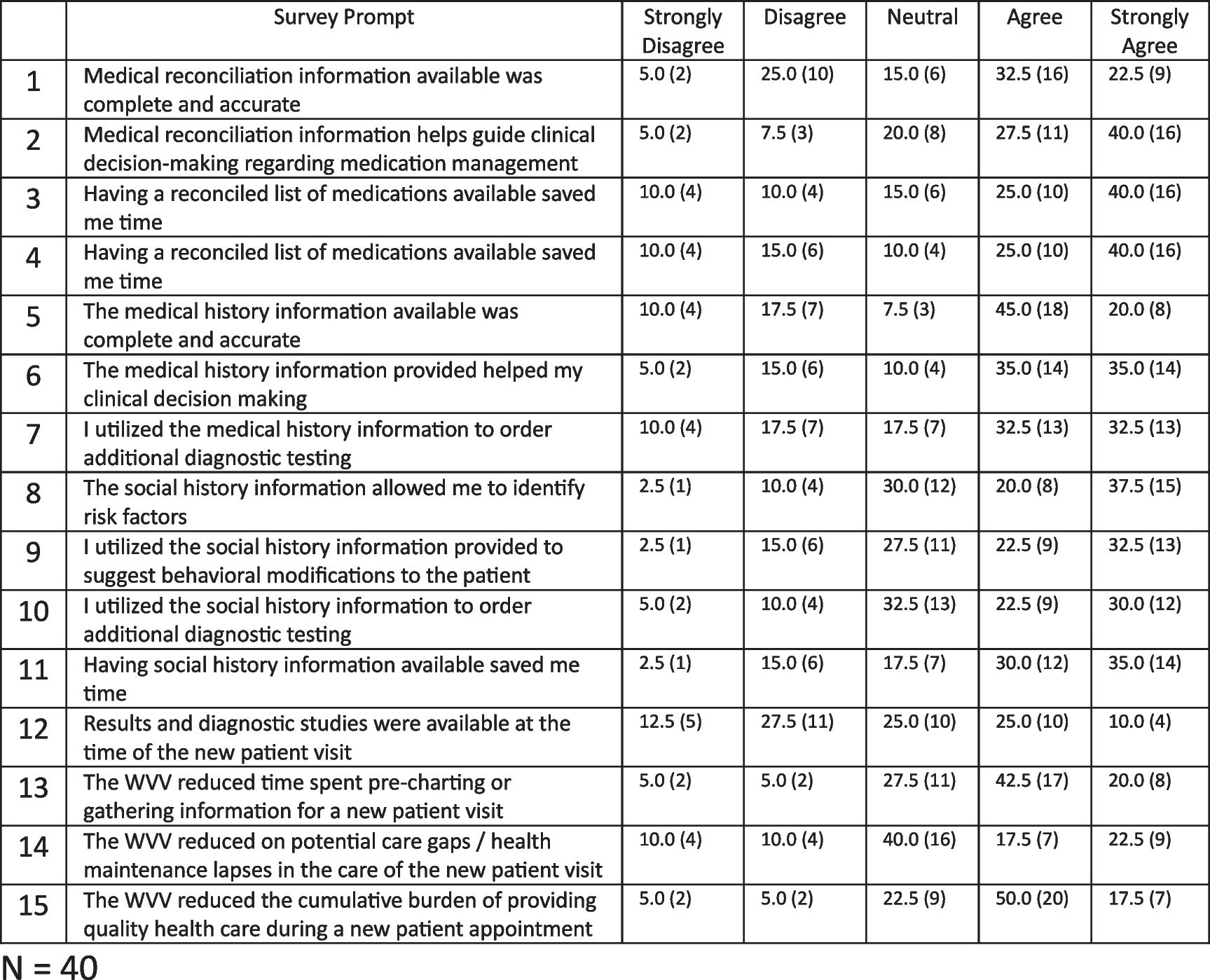 Primary Care Clinician Perspectives on Team-Based Welcome Video Visits