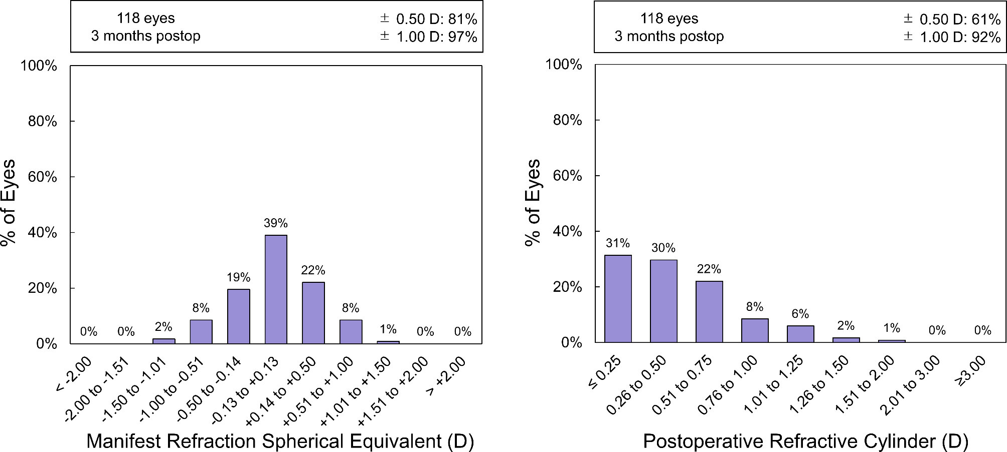 Visual outcomes following high water-content hydrophobic acrylic trifocal intraocular lens implantation