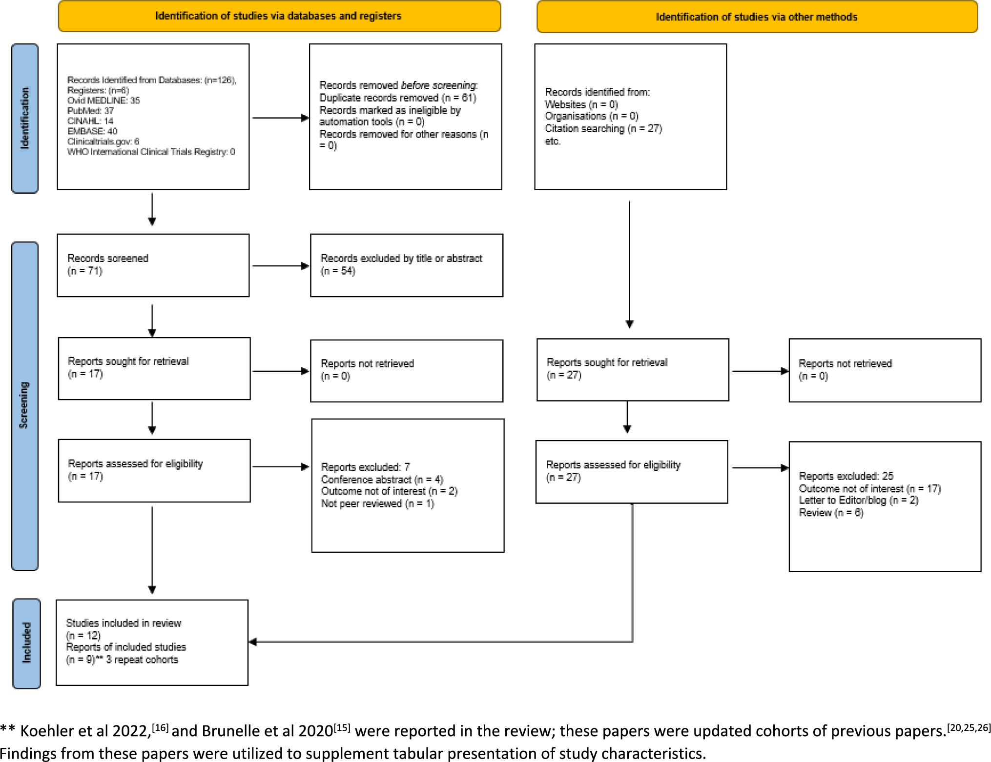 Is axillary web syndrome a risk factor for breast cancer-related lymphedema of the upper extremity? A systematic review and meta-analysis