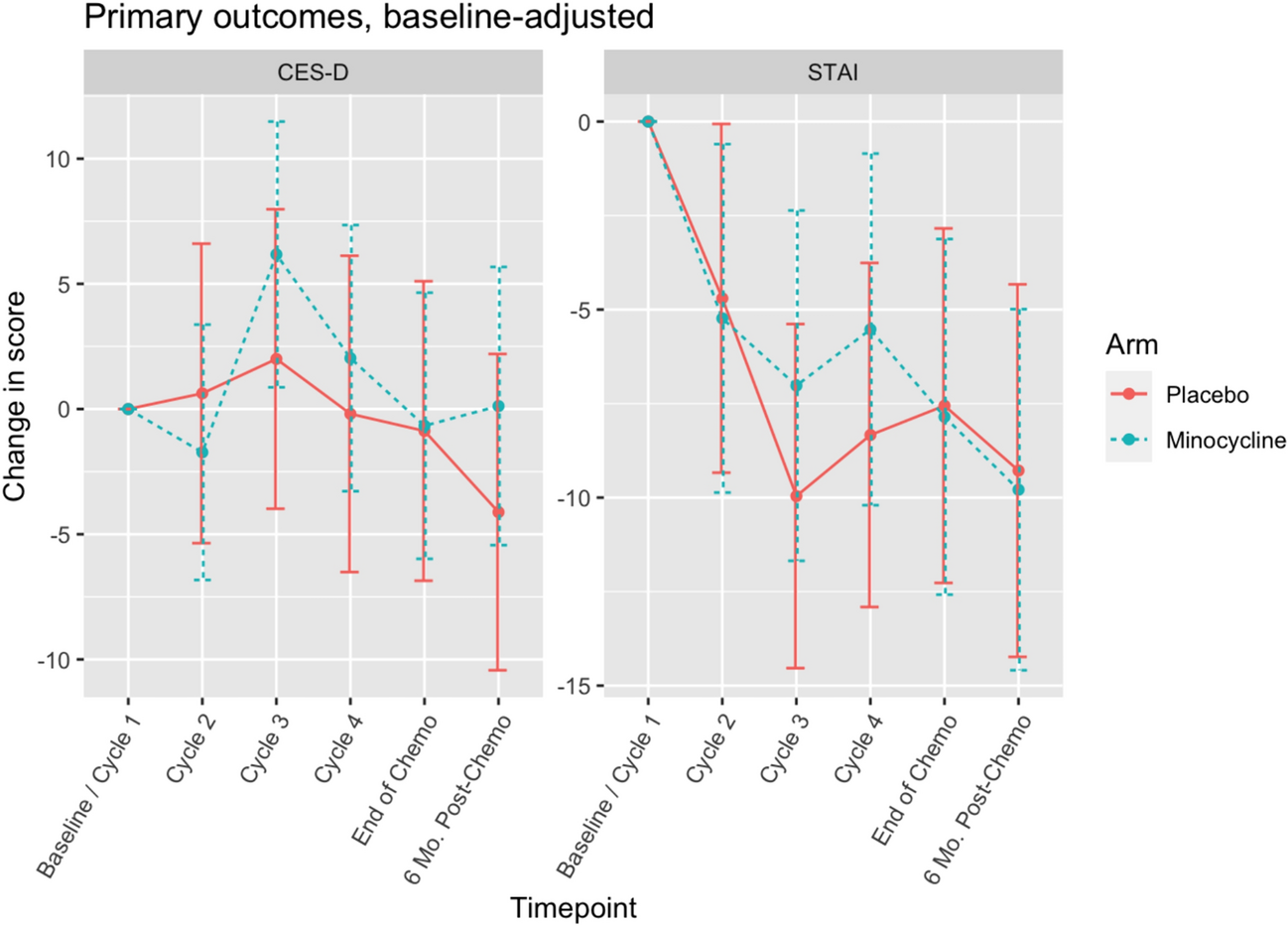 Effect of minocycline on changes in affective behaviors, cognitive function, and inflammation in breast cancer survivors undergoing chemotherapy: a pilot randomized controlled trial