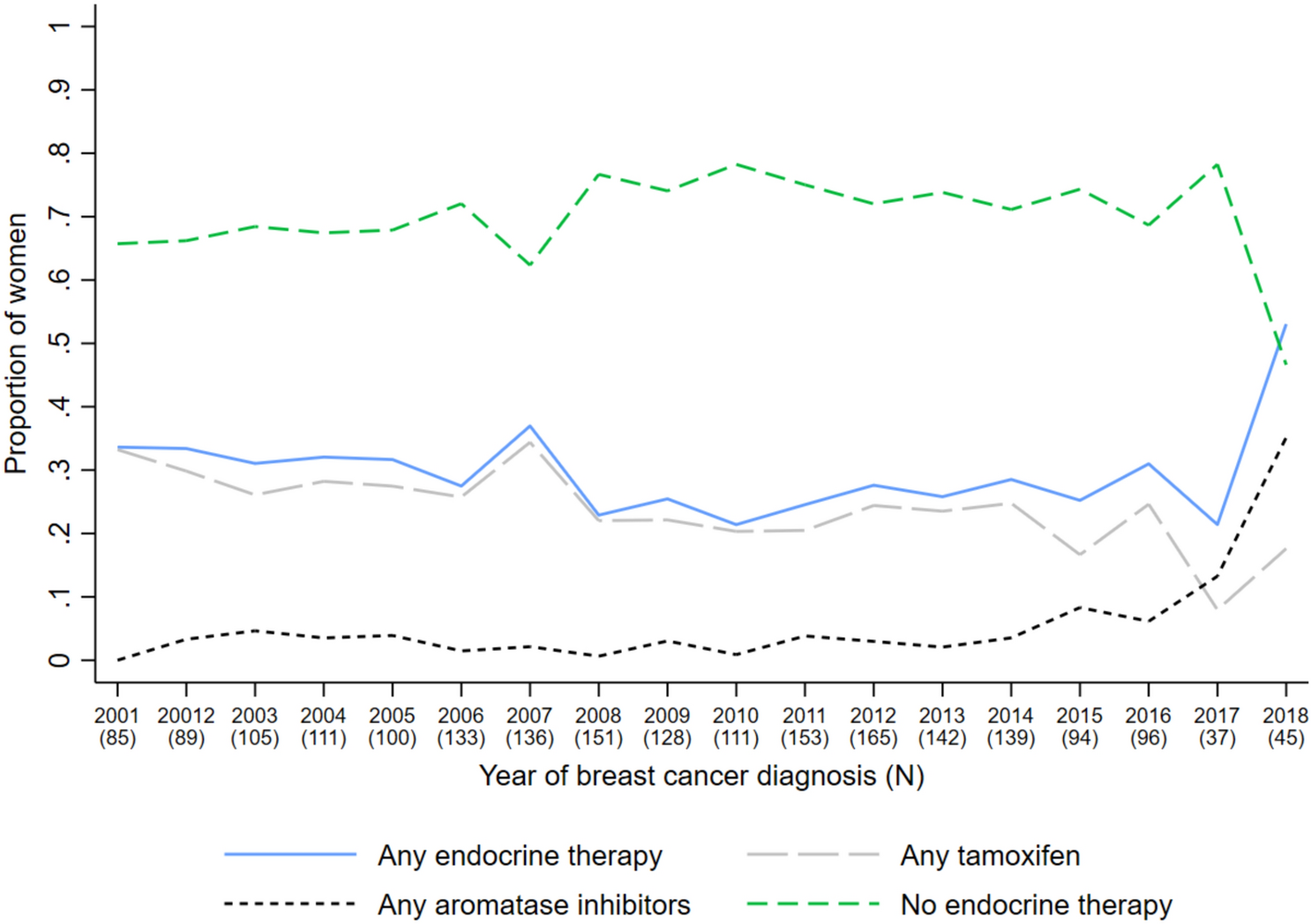 Endocrine therapy initiation among women diagnosed with ductal carcinoma in situ from 2001 to 2018