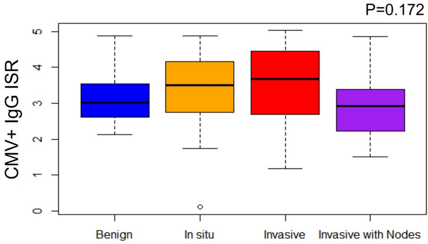 Cytokine levels in breast cancer are highly dependent on cytomegalovirus (CMV) status