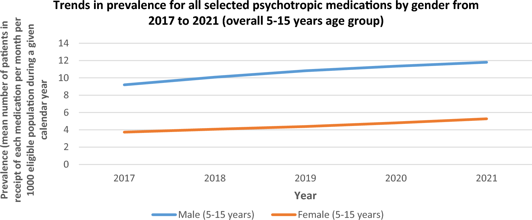 A cross-sectional study of recent patterns of psychotropic medication use in children and adolescents in Ireland