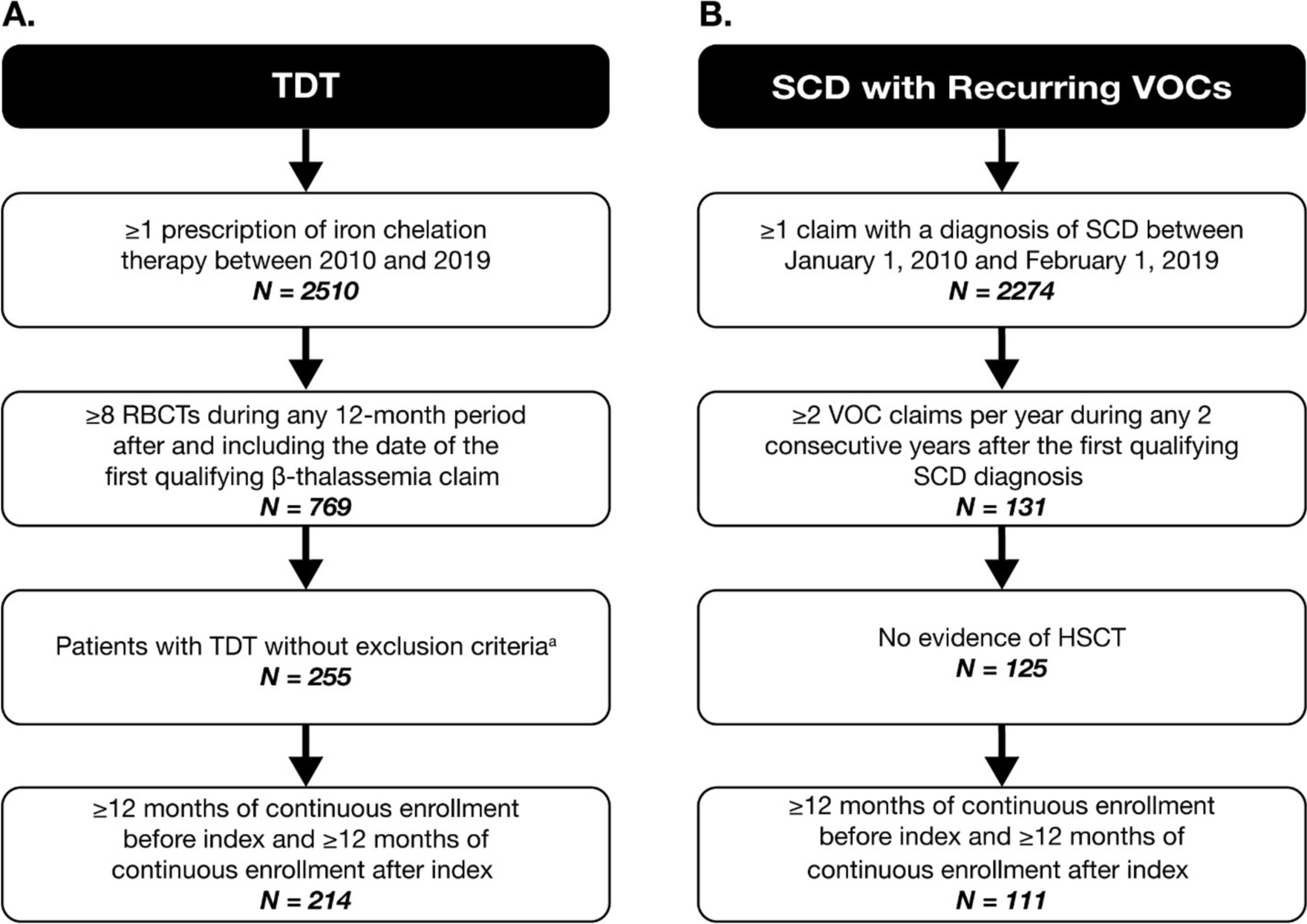 Mortality, Clinical Complications, and Healthcare Resource Utilization Associated with Managing Transfusion-Dependent β-Thalassemia and Sickle Cell Disease with Recurrent Vaso-occlusive Crises in Italy