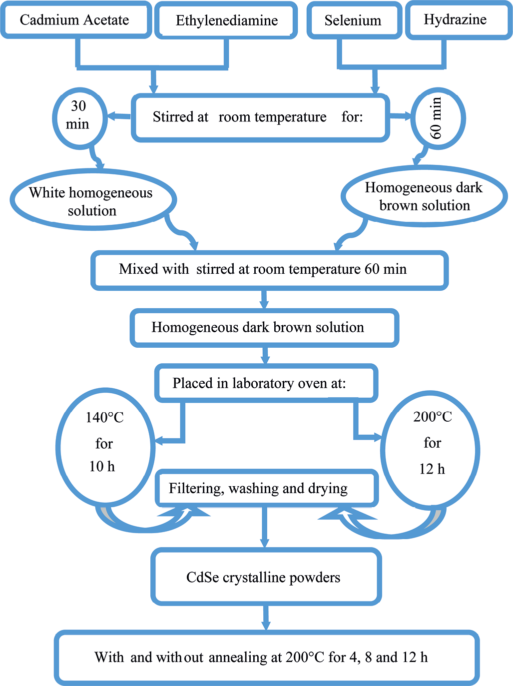 Structural Analysis of Hydrothermal Assisted Growth of High-Qualities CdSe Nano-Powders for Efficient Radiation Detection