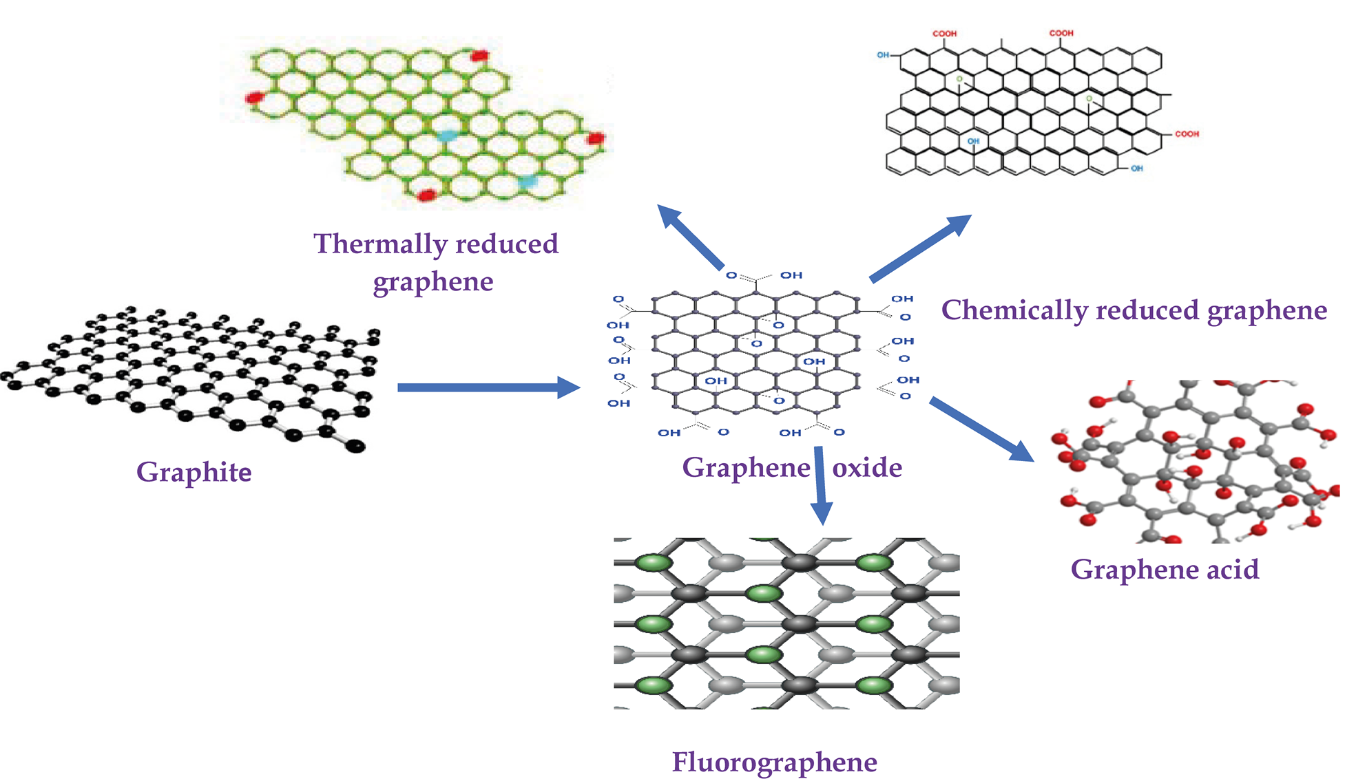 Graphene Oxide: Unveiling Its Chemistry and Its Emerging Applications (A Review)