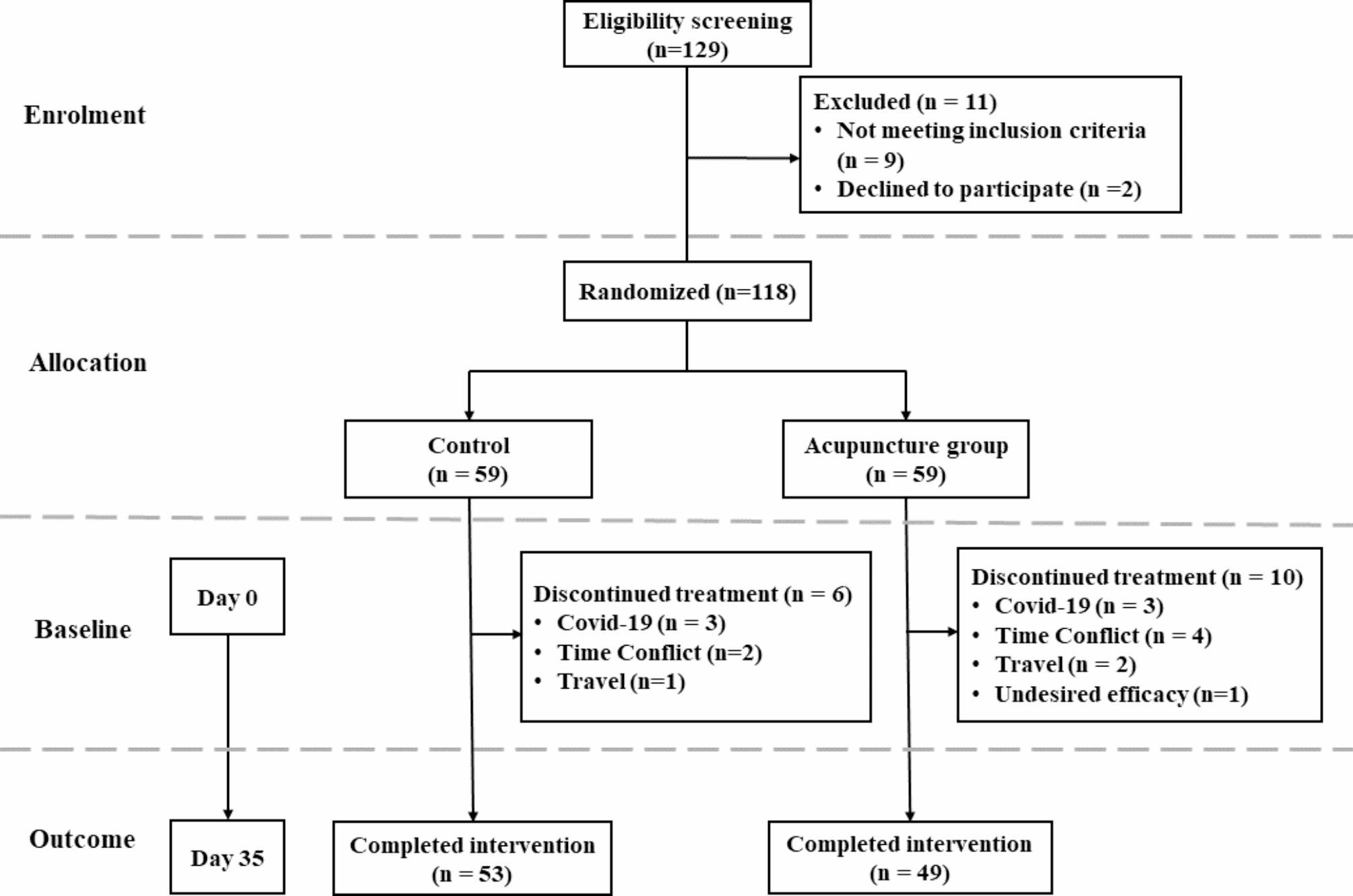 Acupuncture-assisted lifestyle intervention improve the metabolic status and spontaneous brain activity of type 2 diabetes Mellitus patients: a randomized, clinical trial