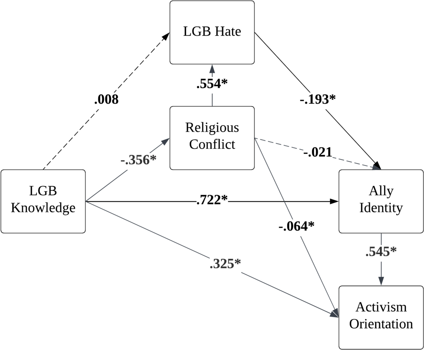 Ally Identity Versus Behavioral Intent: The Role of Knowledge, Hate, and Religious Conflict