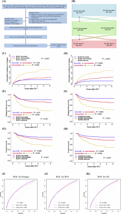 Validation and refinement of the 2022 European LeukaemiaNet genetic risk classification of acute myeloid leukaemia patients receiving allogeneic haematopoietic cell transplantation