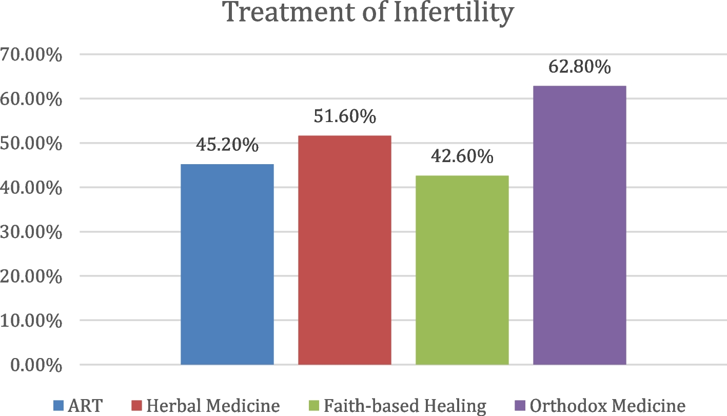 Awareness and acceptability of assisted reproductive technology among non-medical tertiary students in a low-resource setting