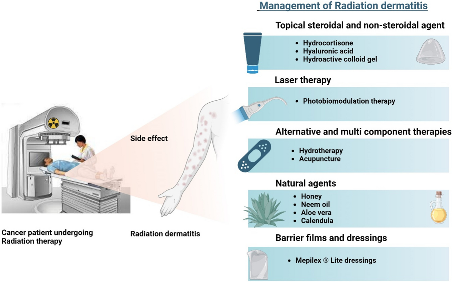 Photobiomodulation therapy for mitigating severity of radiodermatitis in cancer patients undergoing radiotherapy: a scoping review