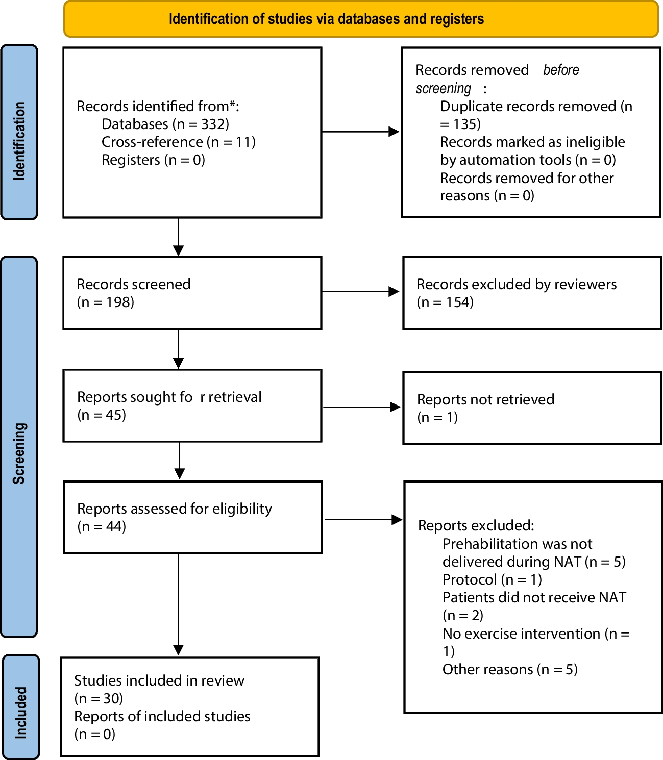 Prehabilitation for patients undergoing neoadjuvant therapy prior to cancer resection: a systematic review and meta-analysis