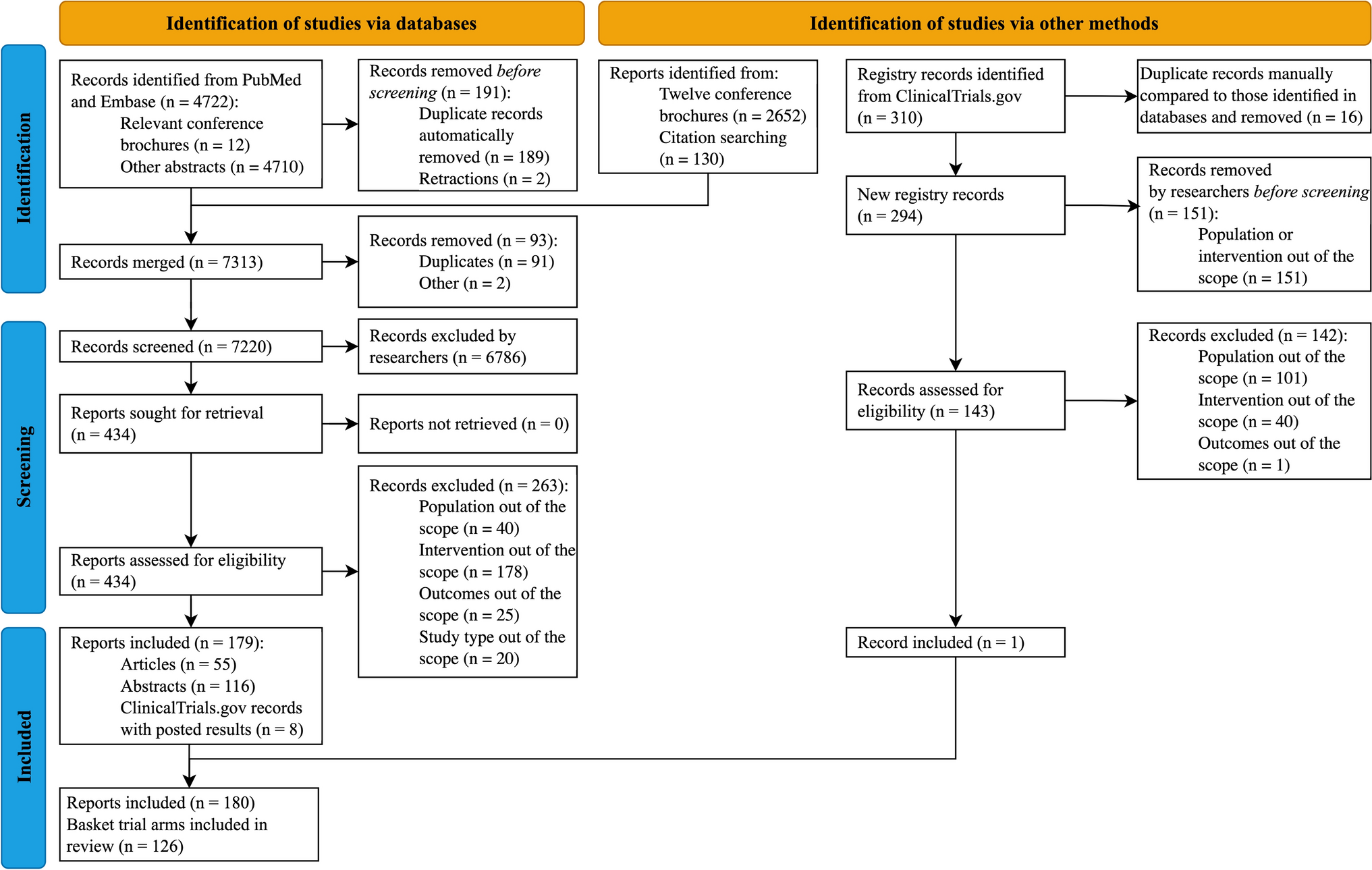 Risk and Benefit for Basket Trials in Oncology: A Systematic Review and Meta-Analysis