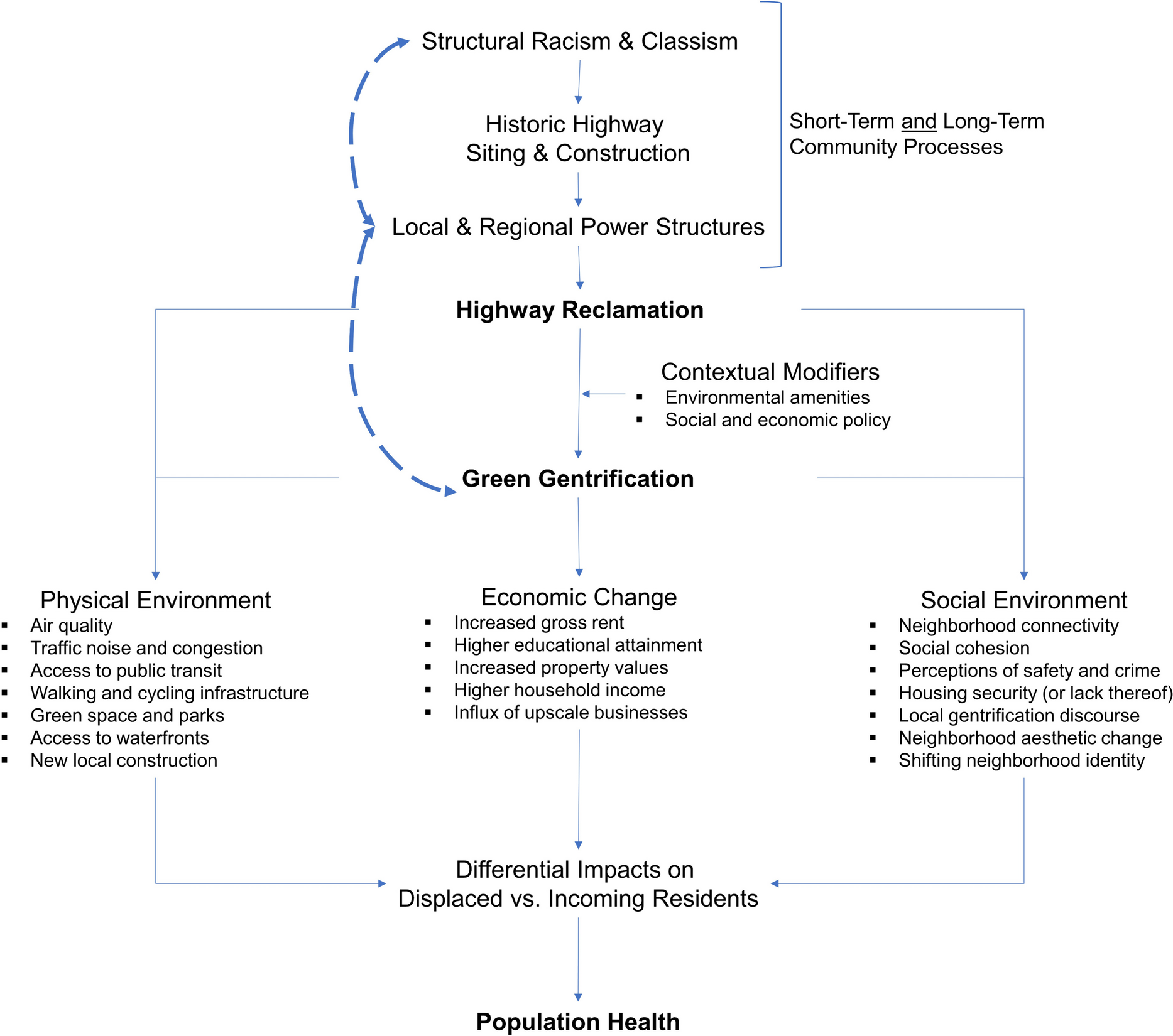 The Promises and Potential Pitfalls of Highway Reclamation for Population Health: A Research Framework