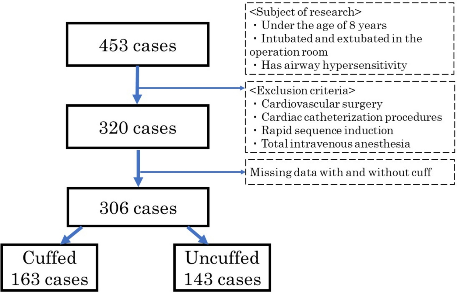 Effect of use of cuffed endotracheal tubes on the occurrence of postoperative extubation-related respiratory adverse events in pediatric patients with airway hypersensitivity: a retrospective cohort study