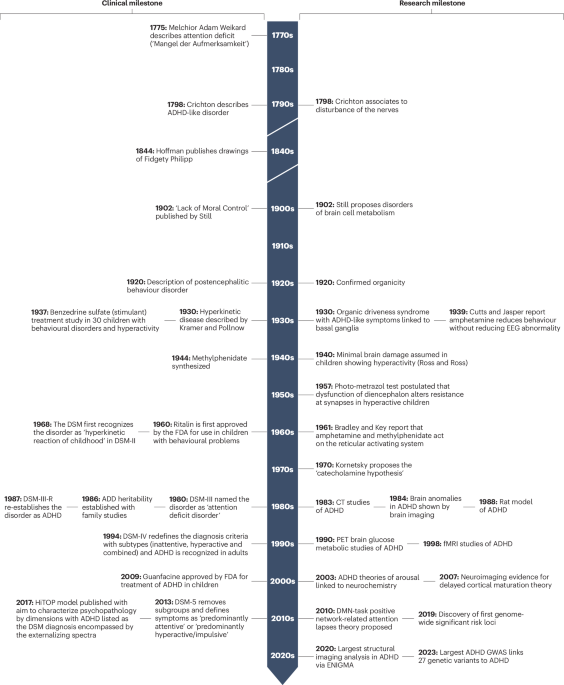 Neurobiology of attention-deficit hyperactivity disorder: historical challenges and emerging frontiers