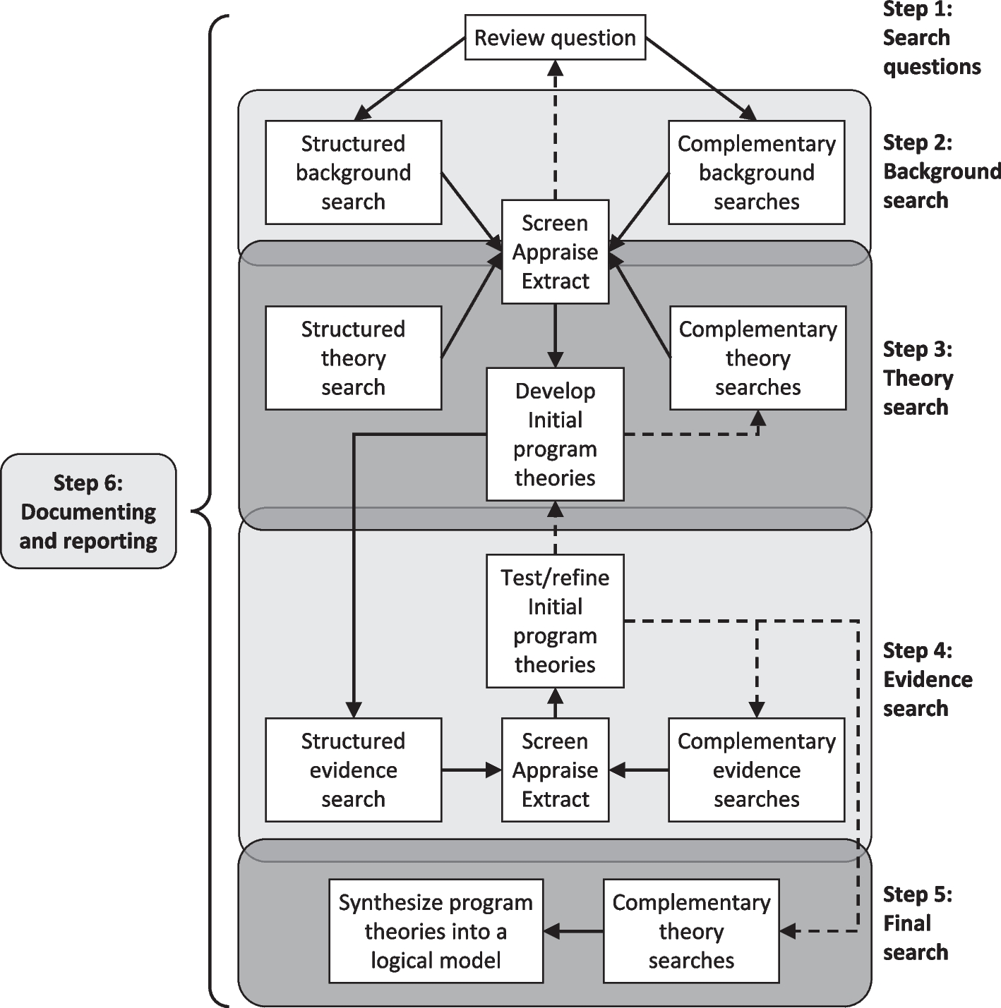 Adult day programs and their effects on individuals with dementia and their caregivers (ADAPT-DemCare): a realist synthesis to develop program theories on the how and why