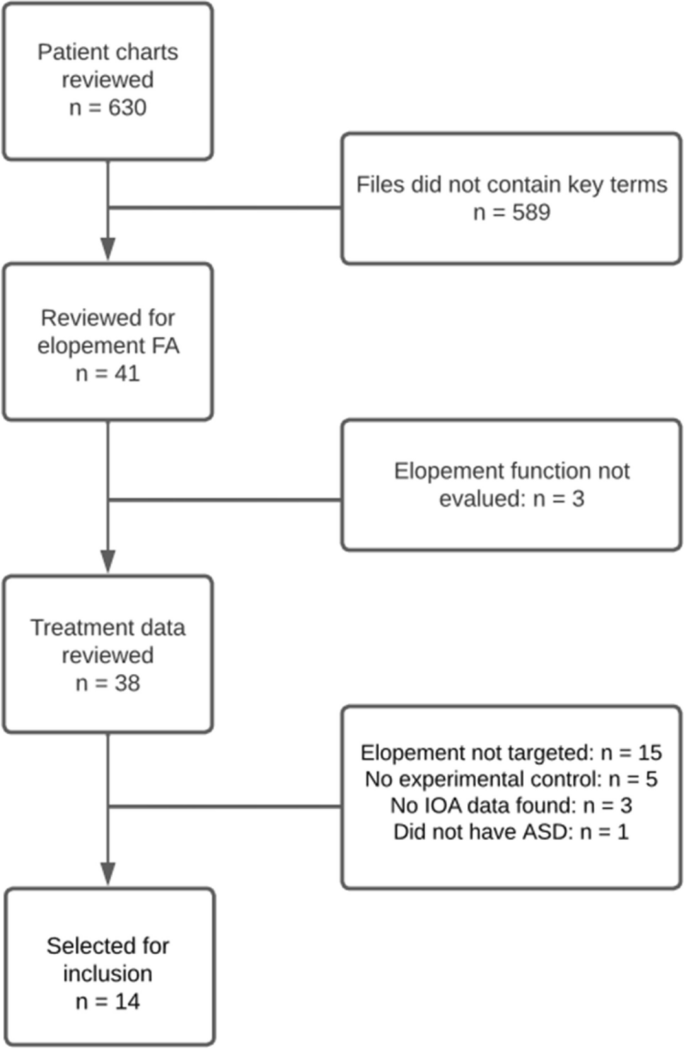 A Retrospective Consecutive Controlled Case Series Analysis of the Assessment and Treatment of Elopement in Children with Autism in an Inpatient Setting