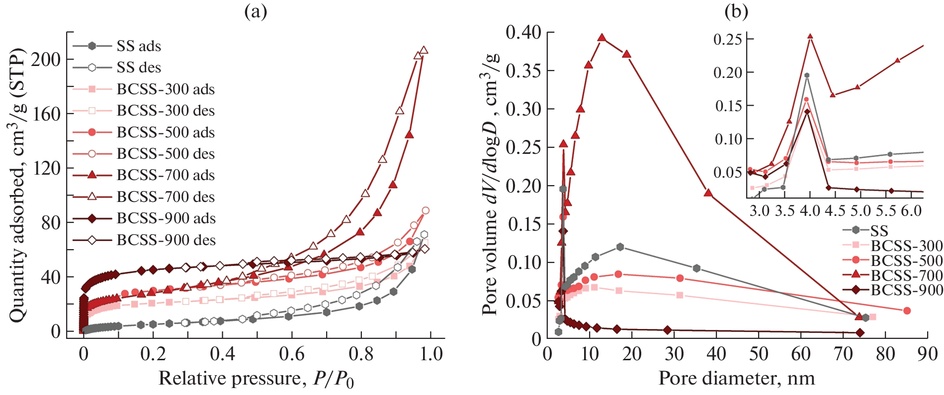 Biochar Derived from Sewage Sludge as a Soil Amendment: The Impact of Pyrolysis Temperature on Product Characteristics Along with Heavy Metal Environmental Risk