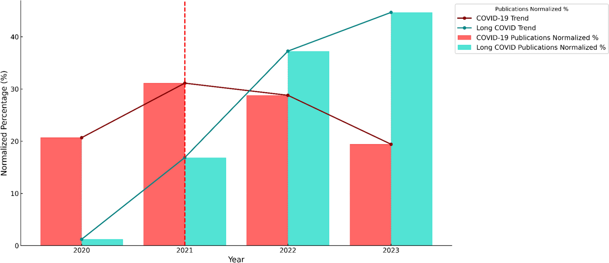 Pentoxifylline in COVID-19 and considerations for its research in long COVID