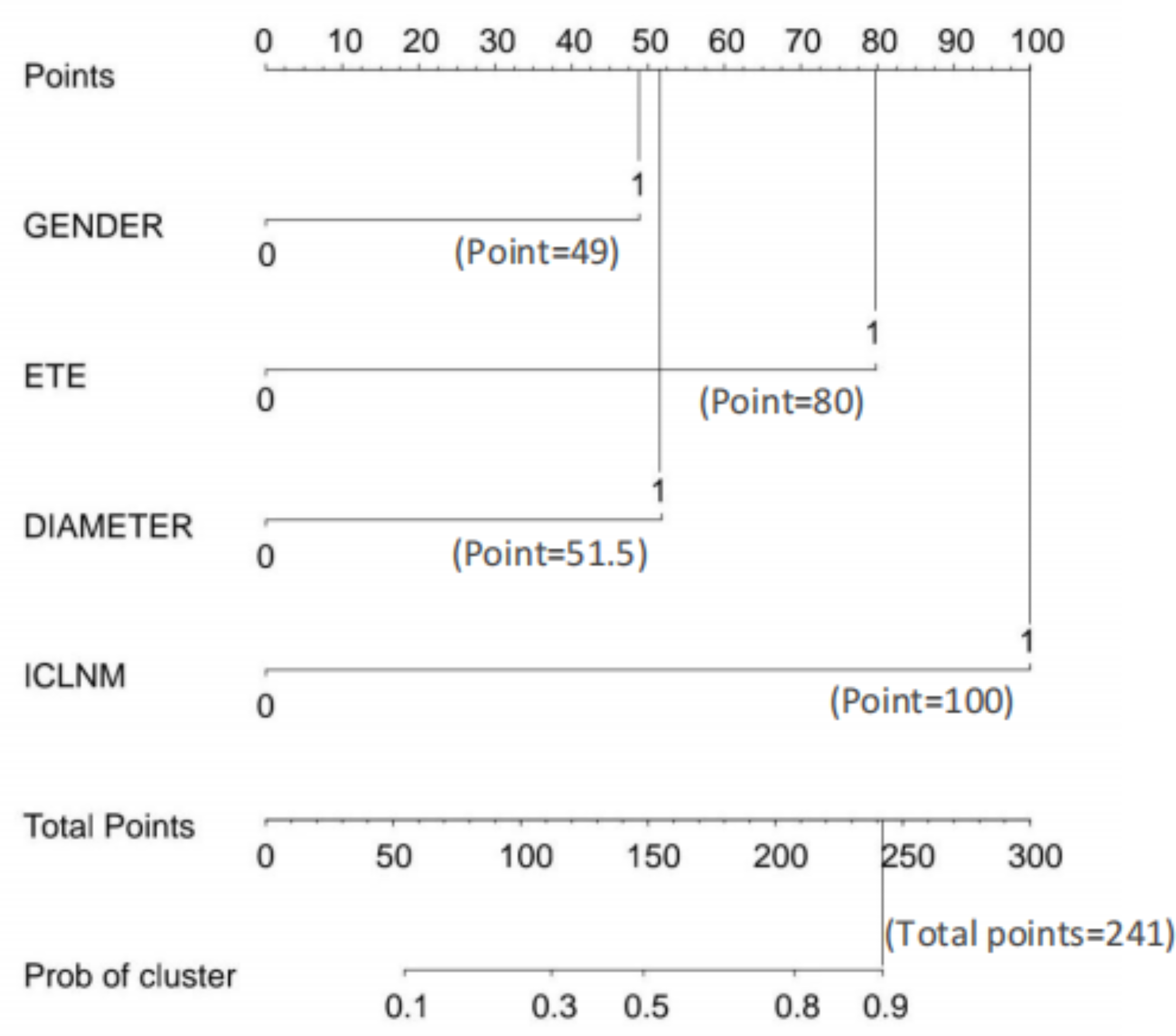 Risk factor analysis and prediction model construction for contralateral central lymph node metastasis in unilateral papillary thyroid carcinoma