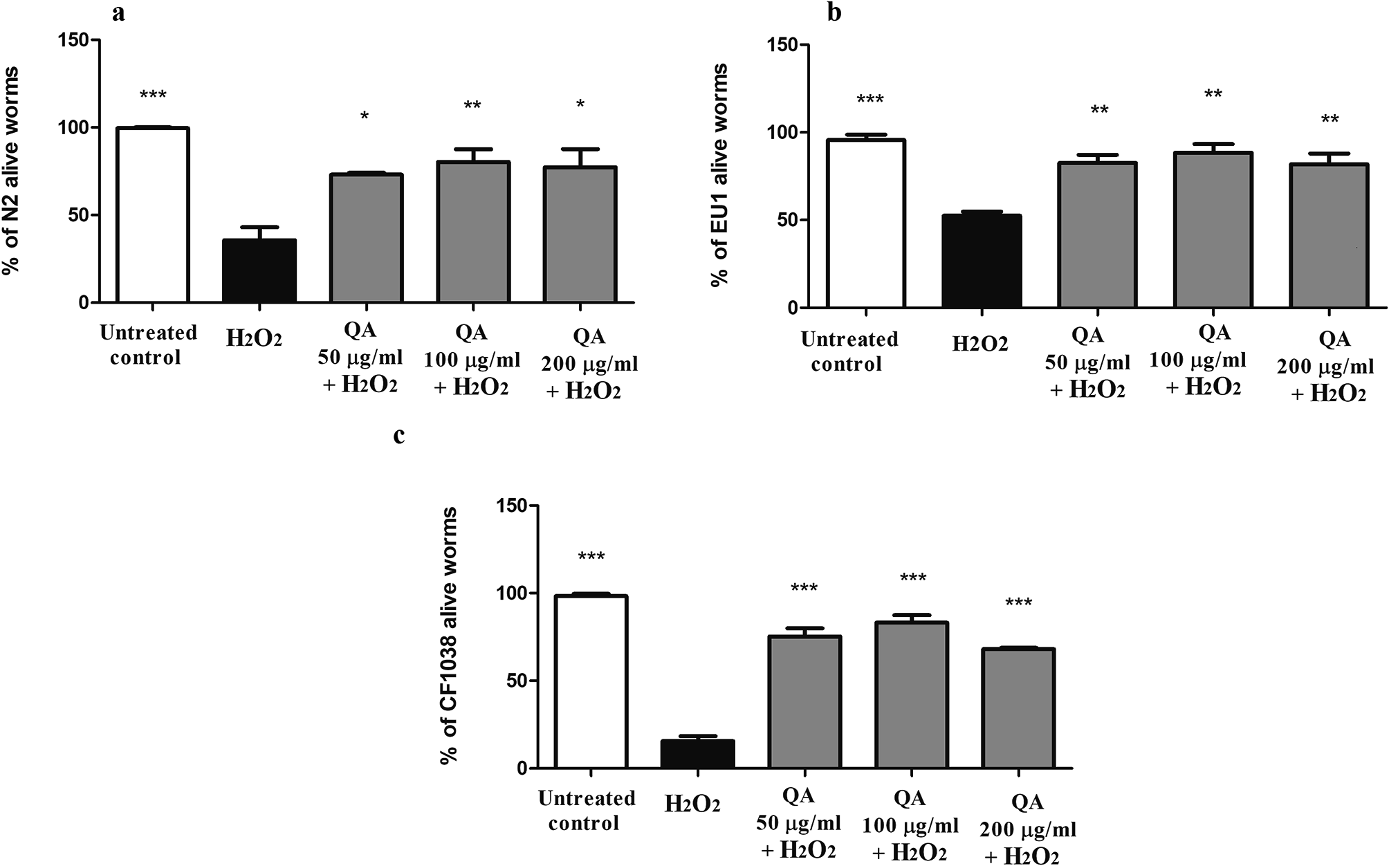 Quinic acid protects against the development of Huntington’s disease in Caenorhabditis elegans model