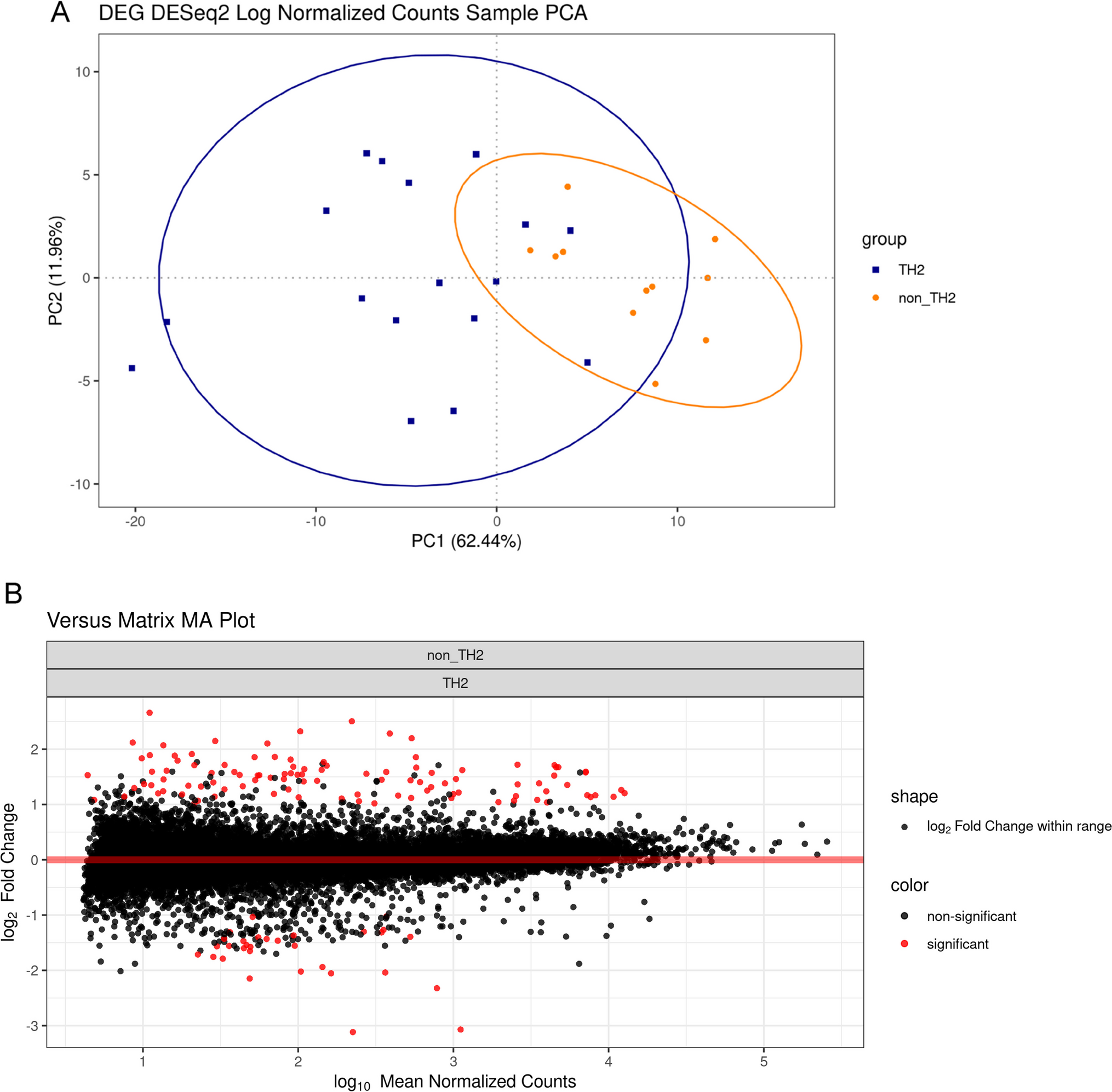 Characterizing Non-T2 Asthma: Key Pathways and Molecular Implications Indicative of Attenuated Th2 Response