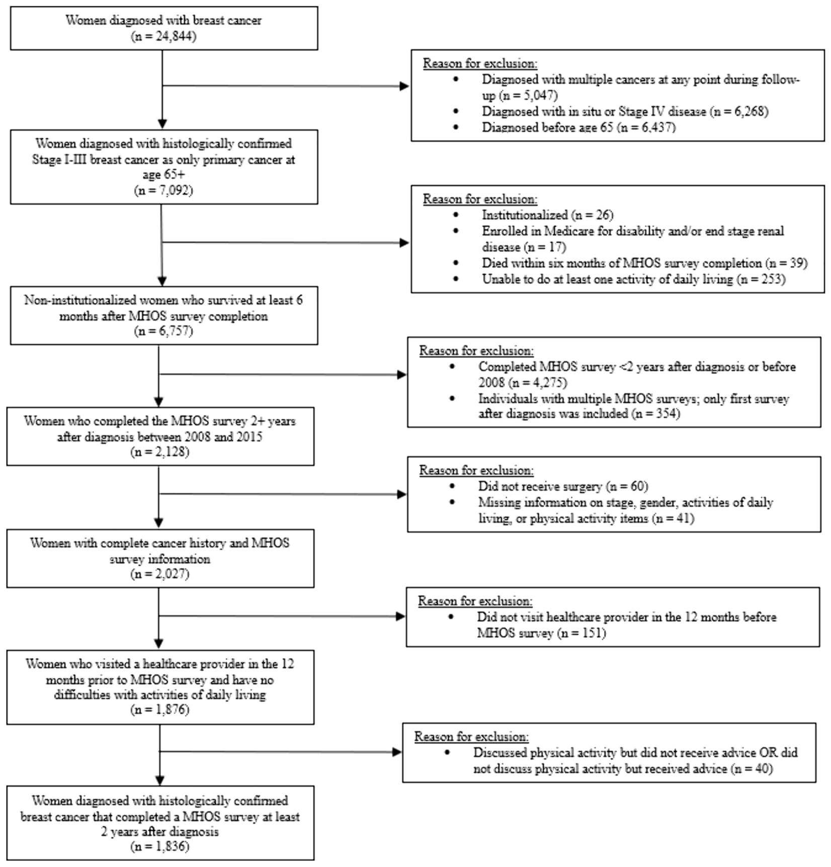 Clinical and sociodemographic determinants of older breast cancer survivors’ reports of receiving advice about exercise