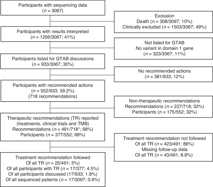 The potential clinical utility of Whole Genome Sequencing for patients with cancer: evaluation of a regional implementation of the 100,000 Genomes Project