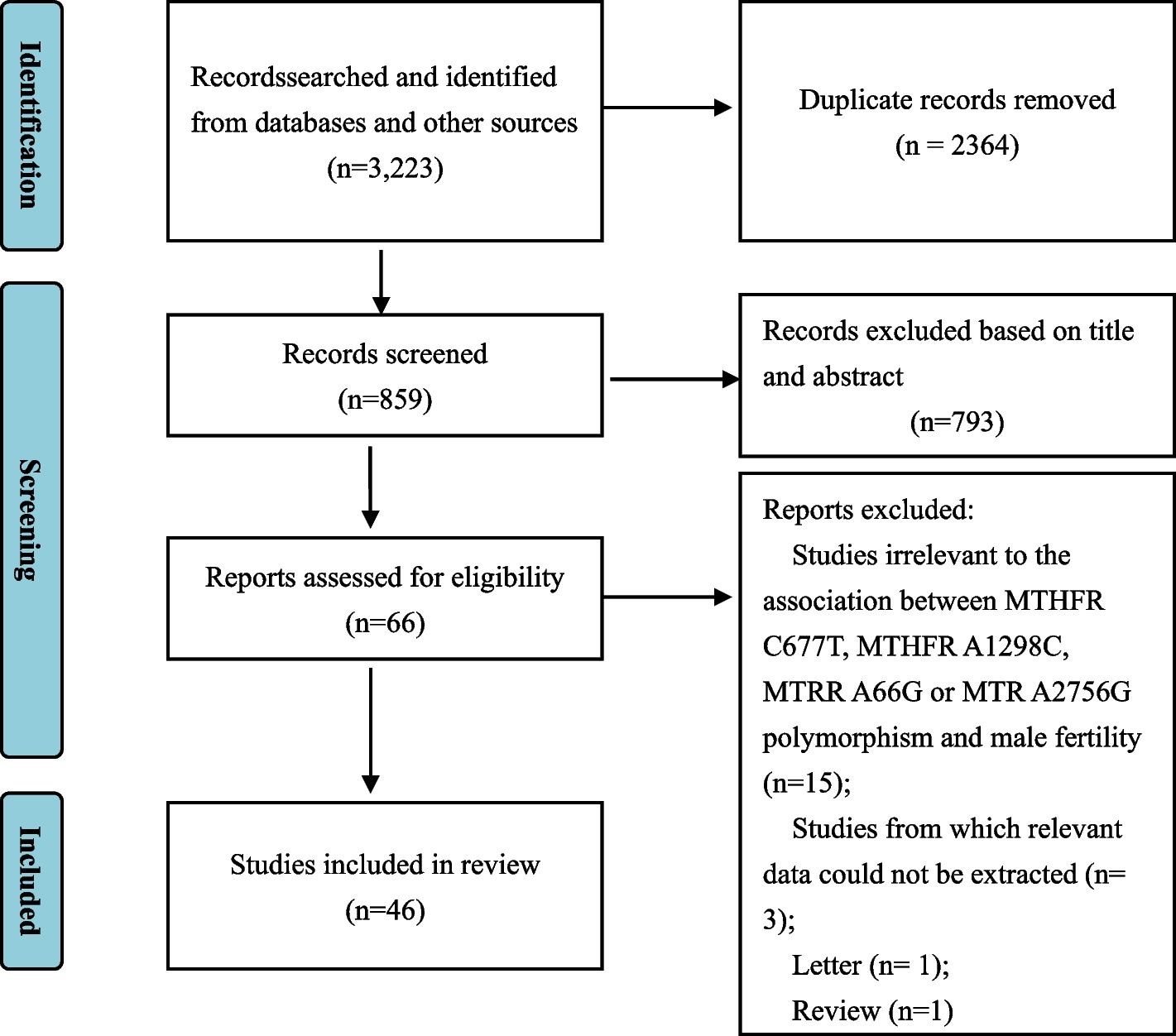 MTHFR C677T、MTHFR A1298C、MTRR A66G and MTR A2756G polymorphisms and male infertility risk: a systematic review and meta-analysis