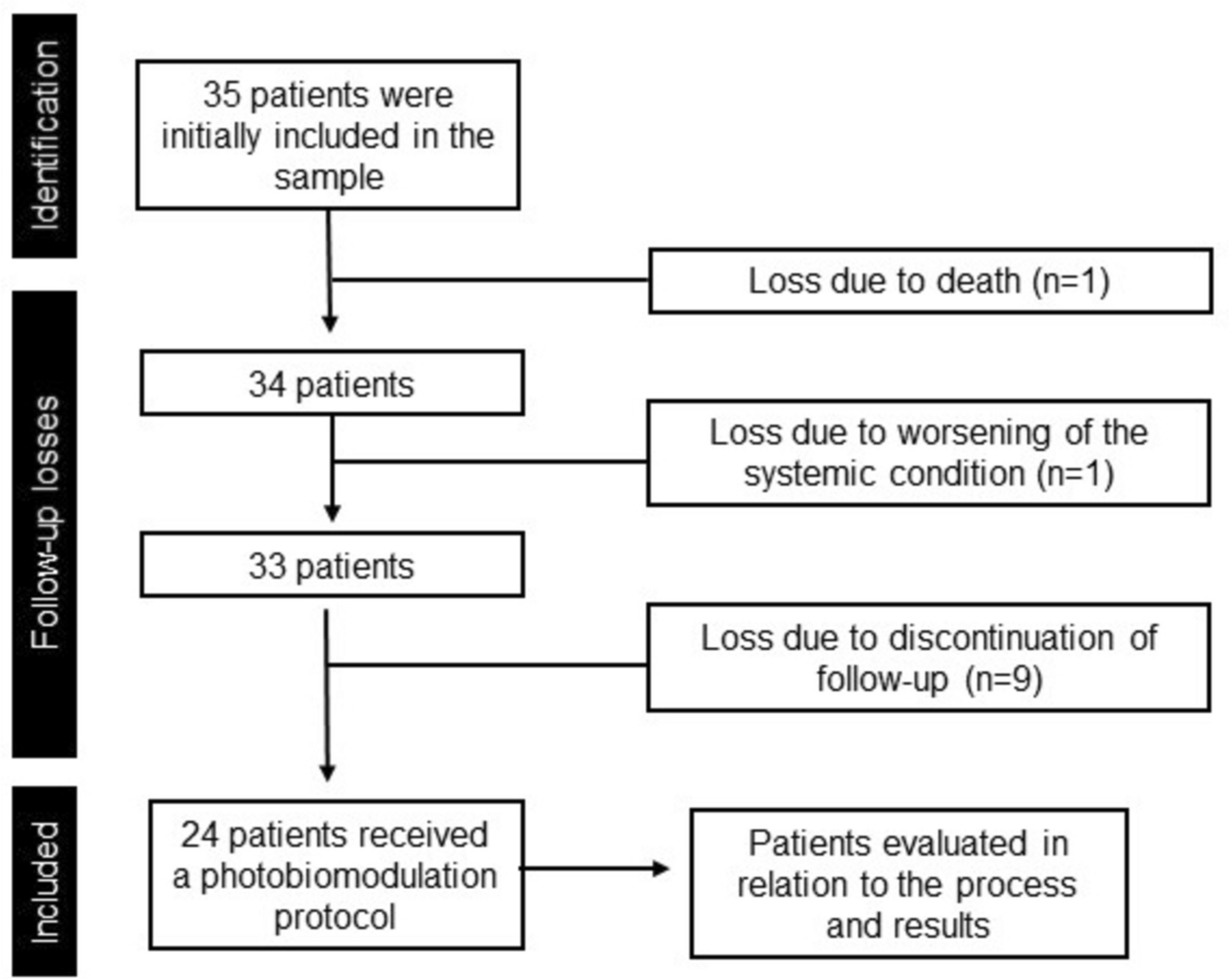 Photobiomodulation for the prevention and treatment of oral mucositis in patients submitted to hematopoietic stem cell transplantation: health quality evaluation