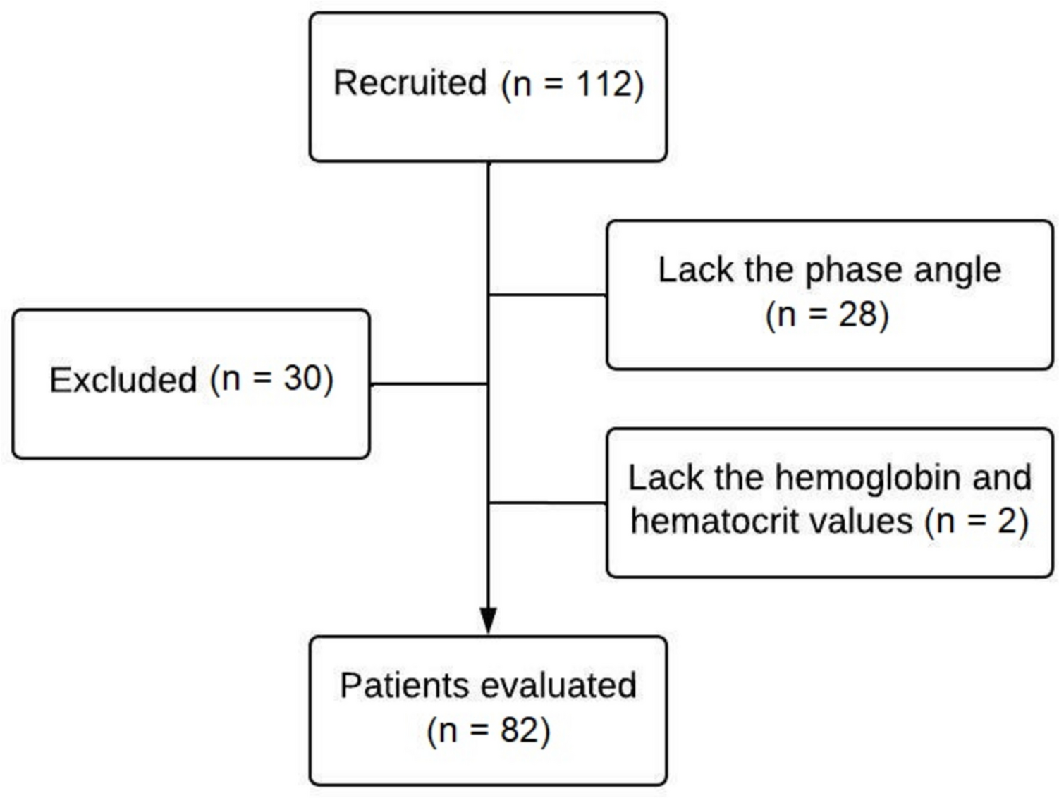 Hemoglobin and hematocrit levels are positively correlated with phase angle in mixed cancer patients: an exploratory cross-sectional study