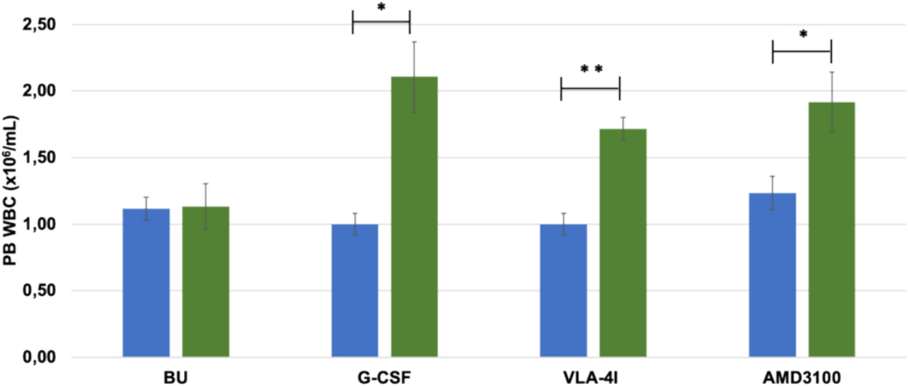 Assessment of non-myelotoxic agents as a preparatory regimen for hematopoietic stem cell gene therapy