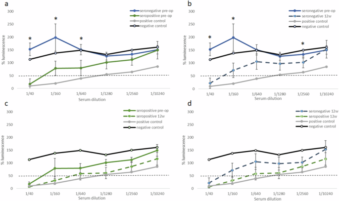 Characterization of anti-AAV2 neutralizing antibody levels in sheep prior to and following intravitreal AAV2.7m8 injection