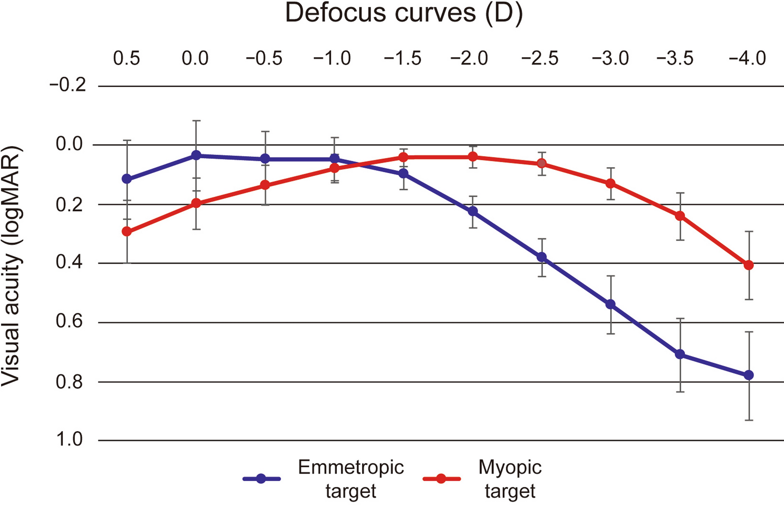 Comparison of bilateral implantation of monofocal intraocular lenses with enhanced intermediate function targeting with − 2.00 D and emmetropia in moderate to high myopic Asian patients