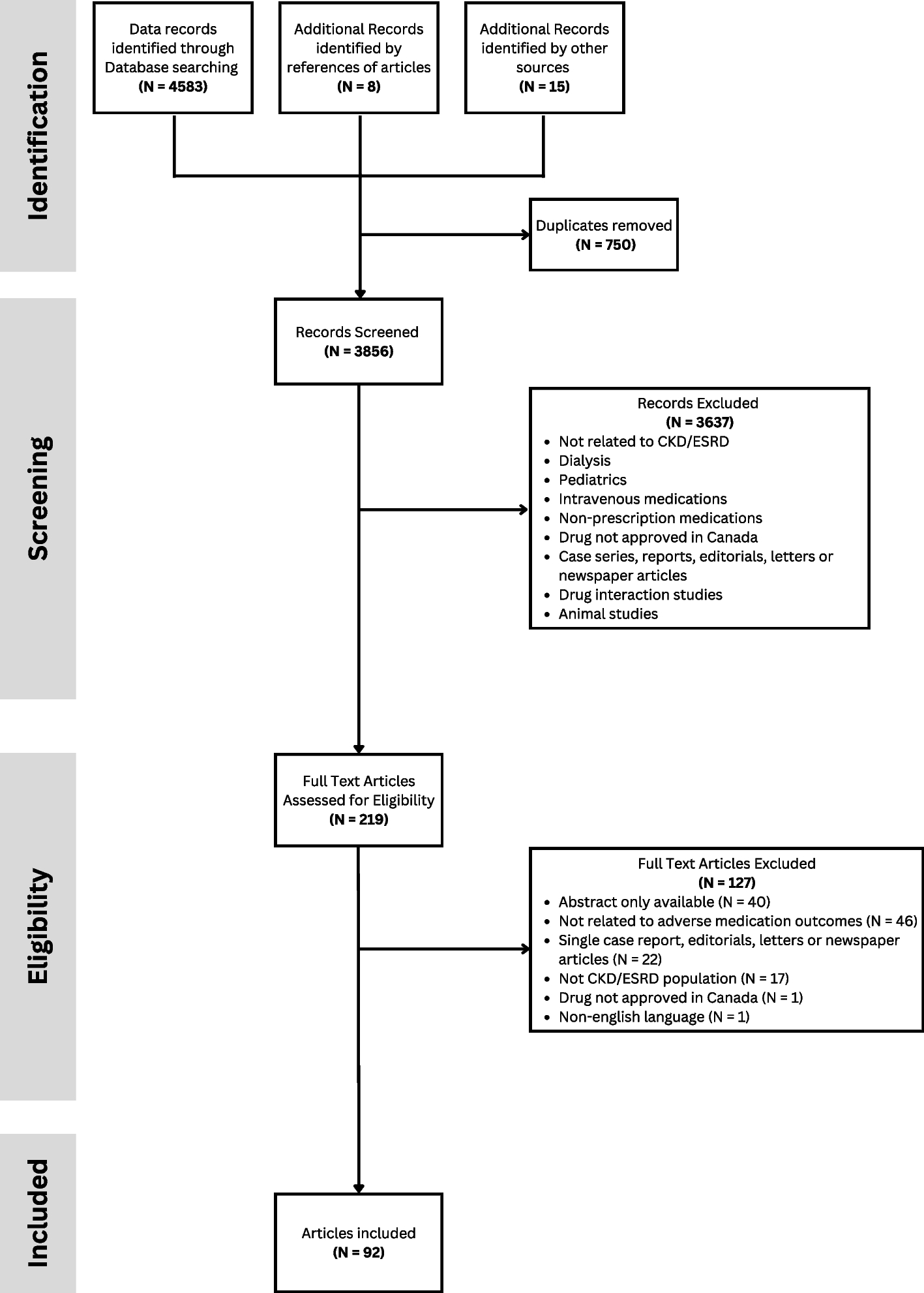 Medications for community pharmacists to dose adjust or avoid to enhance prescribing safety in individuals with advanced chronic kidney disease: a scoping review and modified Delphi