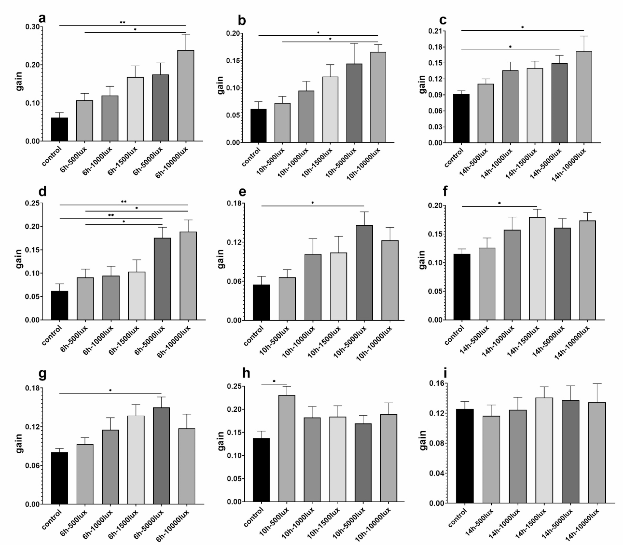 Impact of red and blue monochromatic light on the visual system and dopamine pathways in juvenile zebrafish