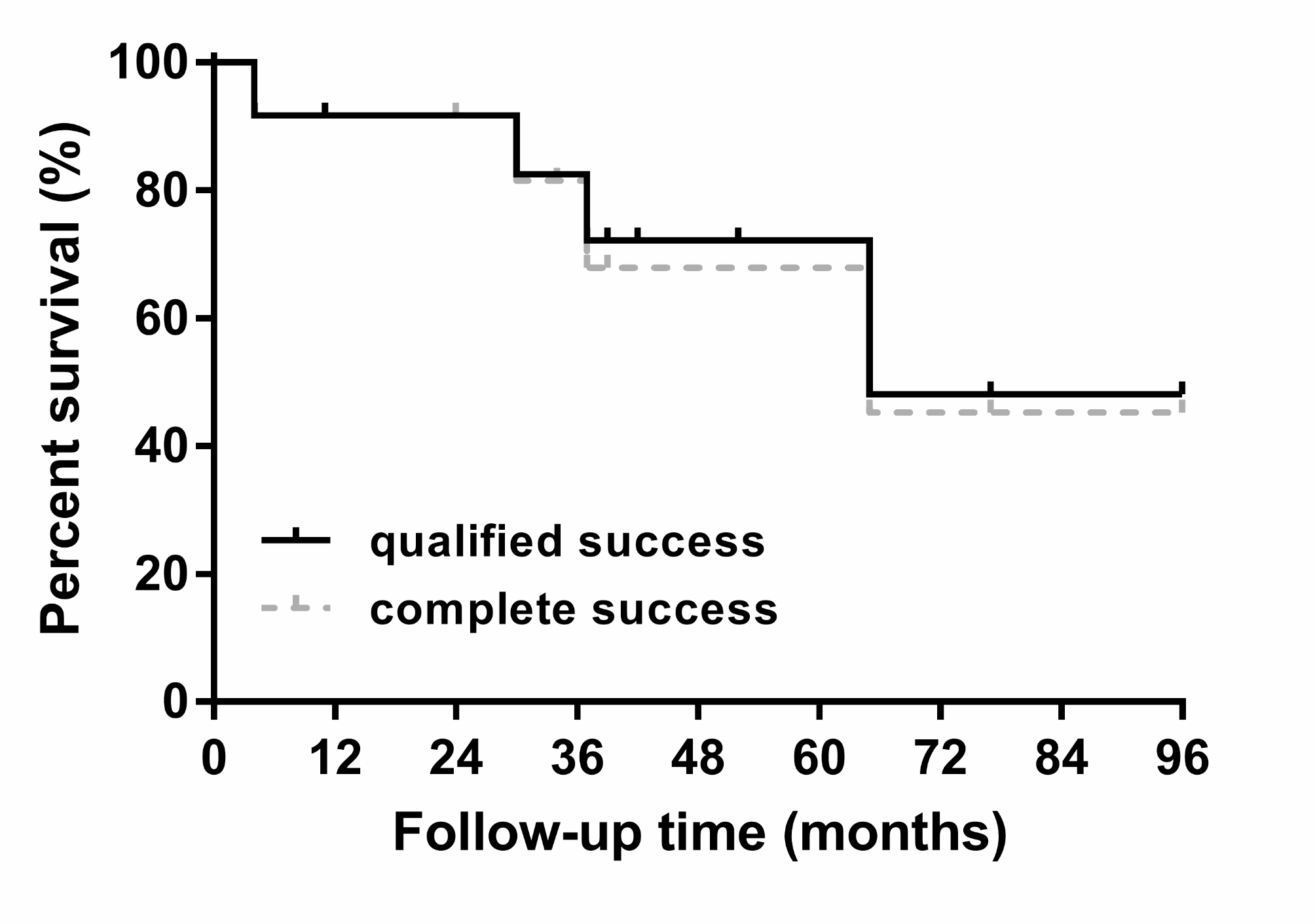 Long-term surgical outcomes of combined Ahmed glaucoma valve implantation and phacoemulsification with intraocular lens implantation for patients with glaucoma secondary to iridocorneal endothelial syndrome