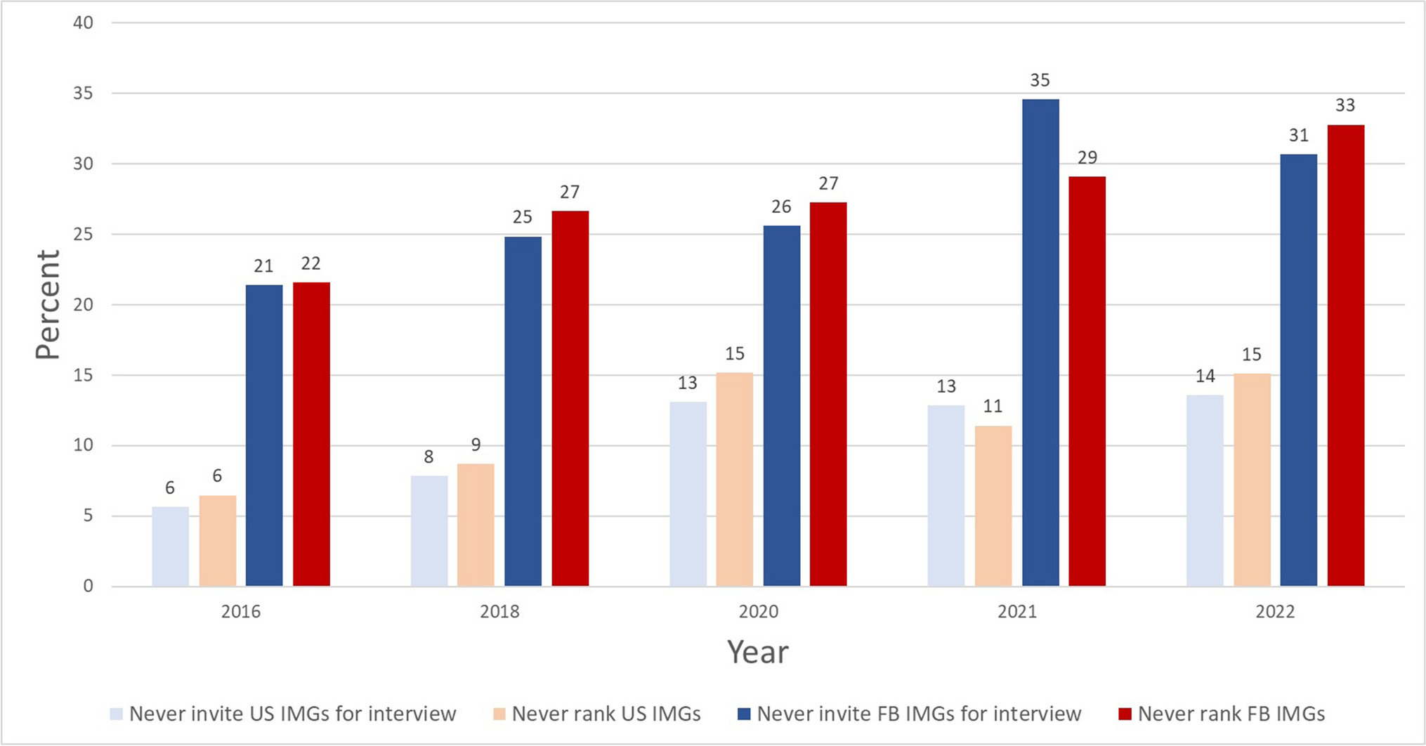 Regional Distribution of Foreign-Born Medical Graduates in US Primary Care Specialty Residencies from 2010 to 2022