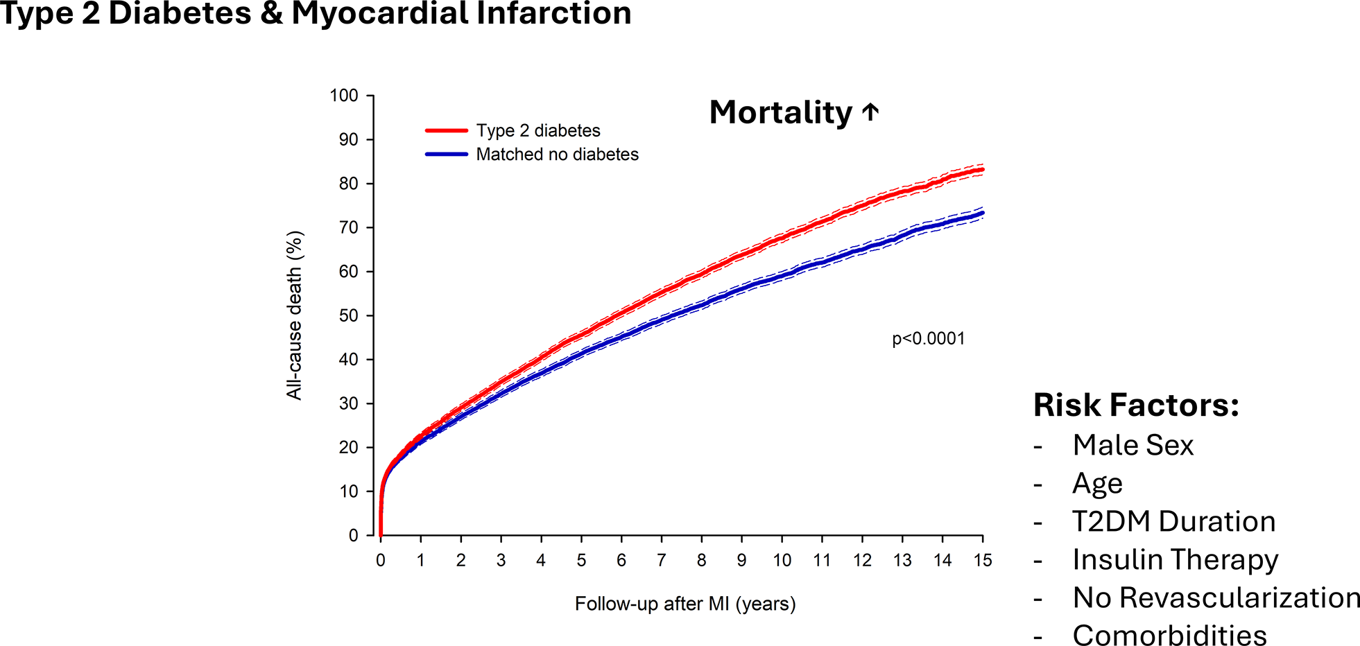 Short- and long-term mortality in patients with type 2 diabetes after myocardial infarction– a nationwide registry study