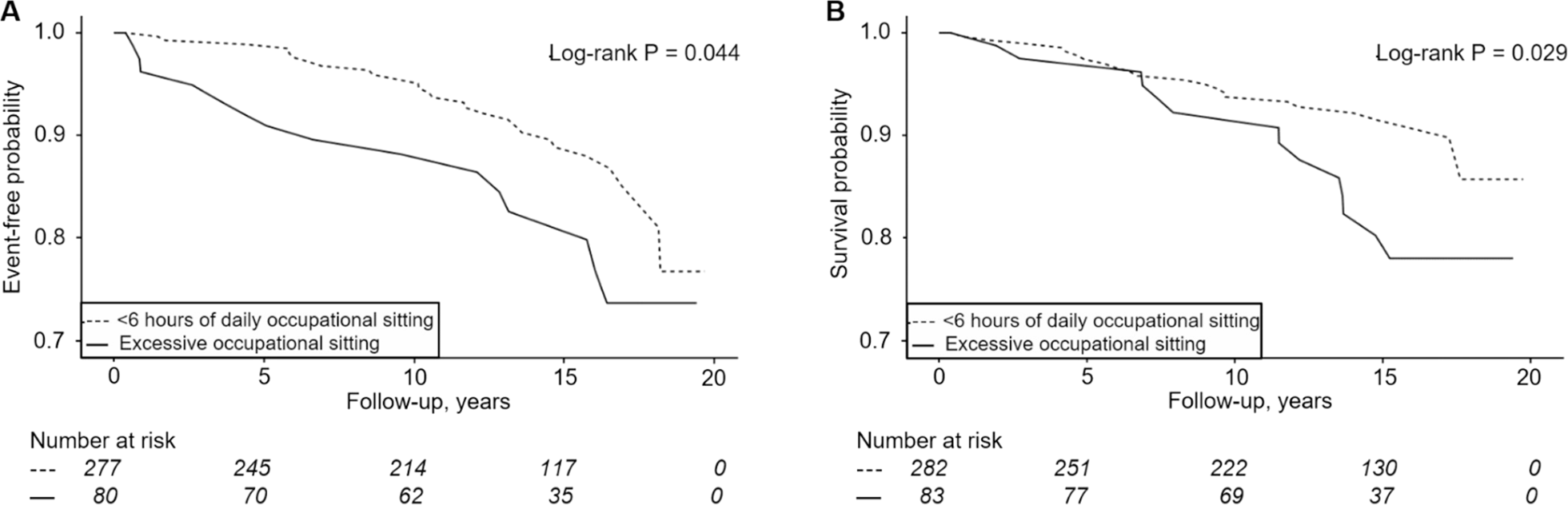 Excessive occupational sitting increases risk of cardiovascular events among working individuals with type 1 diabetes in the prospective Finnish Diabetic Nephropathy Study